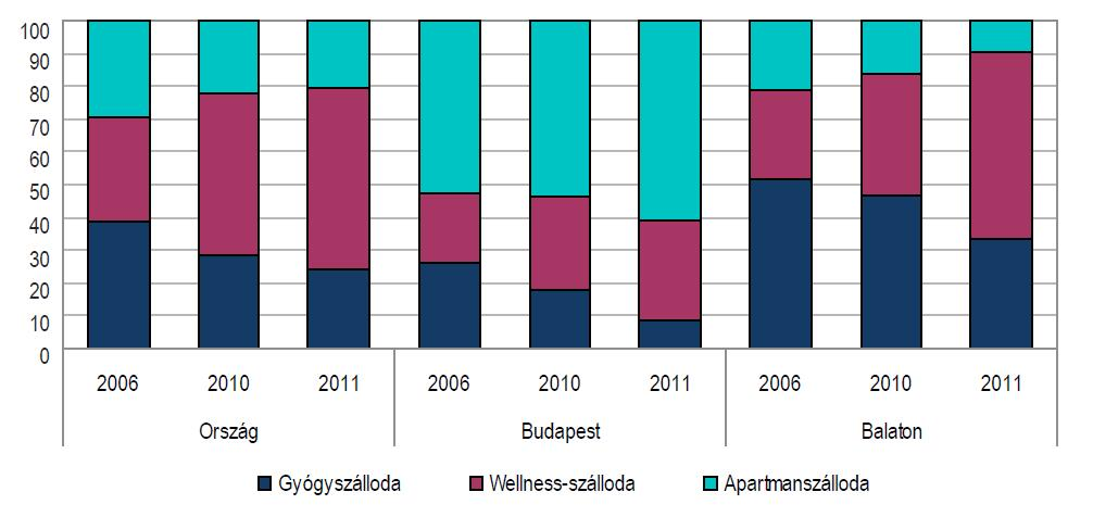 ábra: A szállodai szobák számának megoszlása kategóriánként /Forrás: KSH/ A szállodai férőhelyek több mint egynegyedével a gyógy- és wellness-szállodák rendelkeztek (15.