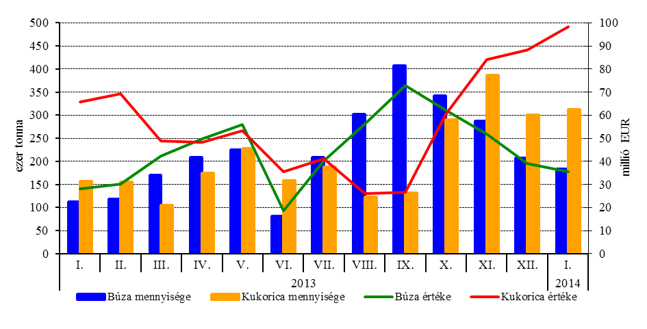 KÜLKERESKEDELEM ASIR A búza és a kukorica exportjának havi