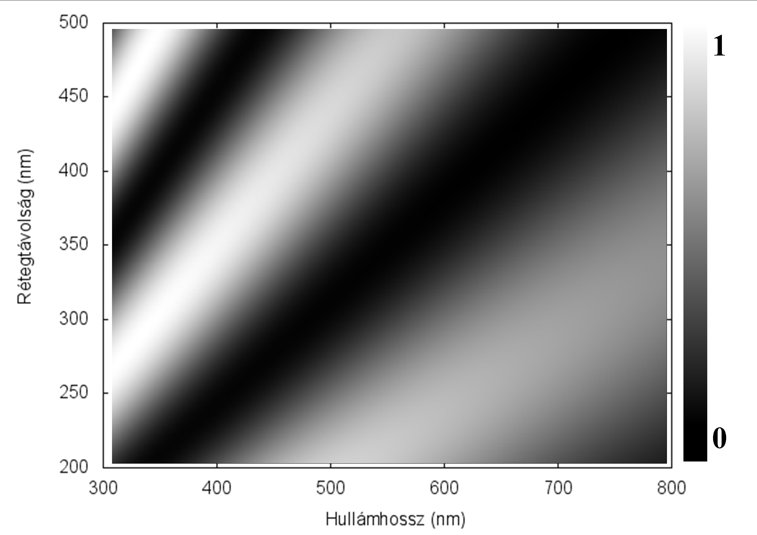 14. összefüggés alapján számított relatív intenzitás hullámhossz függése látható a 36. baloldali ábrán 350 nm vasatag légréteg estén.