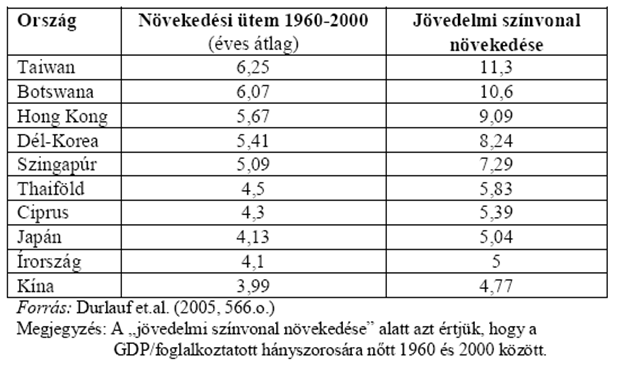 A jövedelmi rangsorban elfoglalt helyezése az egyes országoknak meglehetősen stabil Forrás: Acemoglu, D.