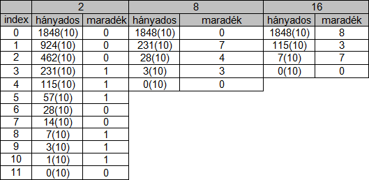 nullává nem válik, megkaphatjuk a b A -alapú alakját megadó összeg összes negatív indexű értékeit és m értékét is, ami nem lesz más, mint a nulla törtrész eléréséhez szükséges szorzások száma.