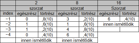 ng} {á:m1e1s02.p A törtrész új alakjai: 0,0110 (2), 0,3146 (8), 0,6 (16). A számjegyek feletti pontok a periodikusan ismétlődő szakaszt jelölik ki. 4.