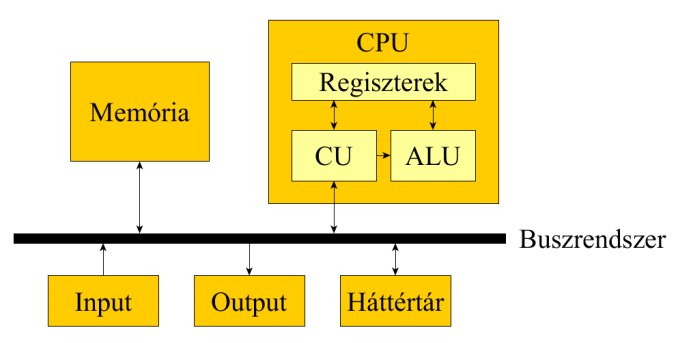 2. ábra A Neumann-elvű számítógép felépítésének sematikus rajza {á:m1e2a02.png} Neumann terveihez igazodva, némely praktikus változtatással a számítógép logikai felépítését a 2. ábra tartalmazza.