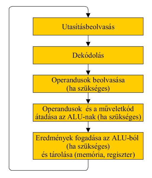 4. ábra A CU működésének vázlata {á:m1e2a04.png} Az utasítások binárisan vannak kódolva, ez a kód általában egy állandó és egy változtatható részből tevődik össze.