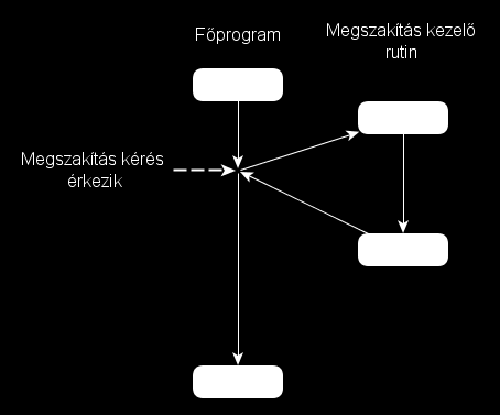 5. ábra Programvégrehajtás megszakítás esetén {á:m1e2a05.