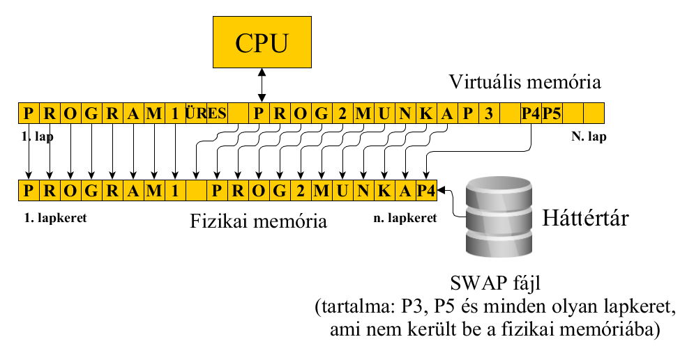 Ezzel a memóriaelérési technológiával természetesen a DMA átveheti az I/O eszközök elindításának és az I/O eszközök megszakításkérésének feldolgozását is (ez persze nem szükséges azokban az