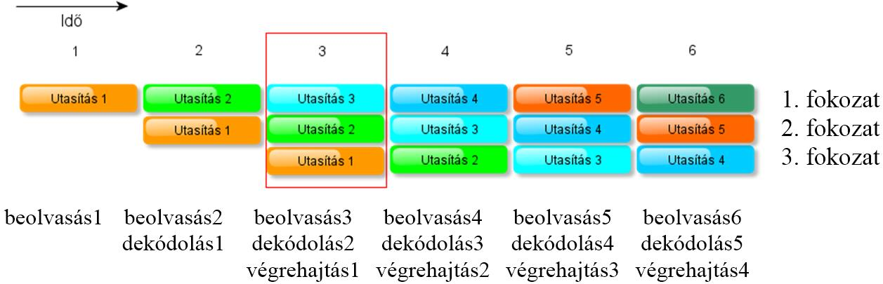 {á:m1e2a09.png} 9. ábra Végrehajtás pipeline nélkül A pipeline ezzel szemben úgy működik, mint egy szerelőszalag a gyárban.