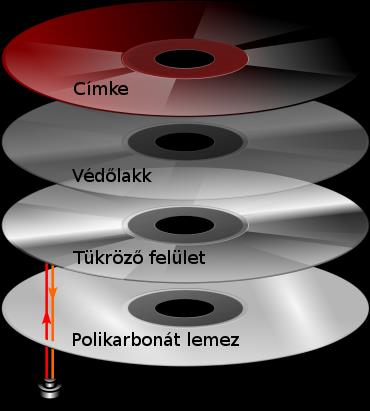 létrehozott gödrök (pit) és púpok (bump) jelenítik meg a tárolandó adatokat. Léteznek többrétegű adathordozók is, ekkor az egyik réteg a fényt féligáteresztő tulajdonságú.