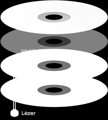ábra Az optikai lemez rétegei és felépítése Az adatok leolvasása úgy történik, hogy egy lézersugárral átvilágítjuk a fényáteresztő lemezt, és a sugár visszaverődik a felette lévő tükröződő felületről.