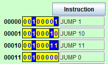 Kód Mnemonik Leírás 000 HALT nem történik semmi 001 JUMP PC := operandus (ugrás az operandus címre) 010 JZER ha AC = 0, akkor PC := data (ugrás az op.