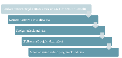 3. ábra Az operációs rendszer indulása {á:m1e3a03.png} A kernel inicializálja az eszközöket, majd elindítja a különböző speciális feladatokat elvégző, később folyamatosan futó programokat.