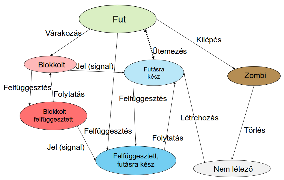 Folyamatok, életciklus és ütemezés Programjaink háttértárakon helyezkednek el, így statikusnak tekinthetők: sok fájlból állhatnak, van méretük, ennek megfelelően foglalnak el megadott helyet az