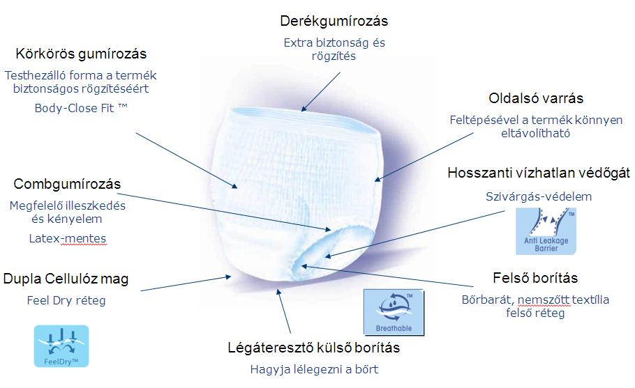 1) Bőrbarát nemszőtt textília felső réteg A vizeletet a nedvszívó rétegbe vezeti, és szárazon tartja a bőrt.