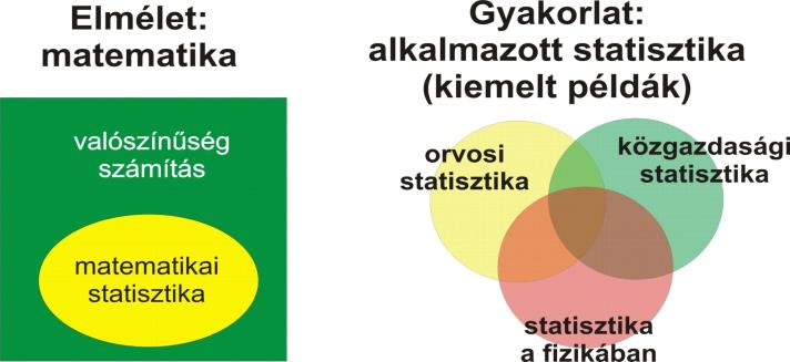 ORVOSI STATISZTIKA Az orvos statsztka helye Életta Aatóma Kéma Lehet kérdés?? Statsztka! Az orvos dötéseket hoz! Mkor jó egy dötés? Meyre helyes egy dötés? Mekkora a tévedés lehetősége?