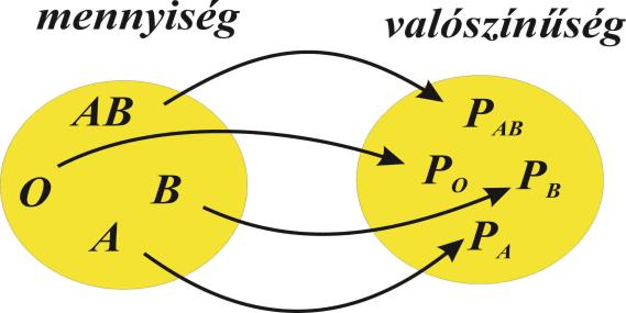 százalék Valószíűség eloszlás A valószíűség tulajdosága P P = - sohasem fordul elő P = - mdg előfordul példa: vércsoport P P A B P AB P (ha, egymást kzáró eseméyek) P Valószíűség és relatív gyakorság