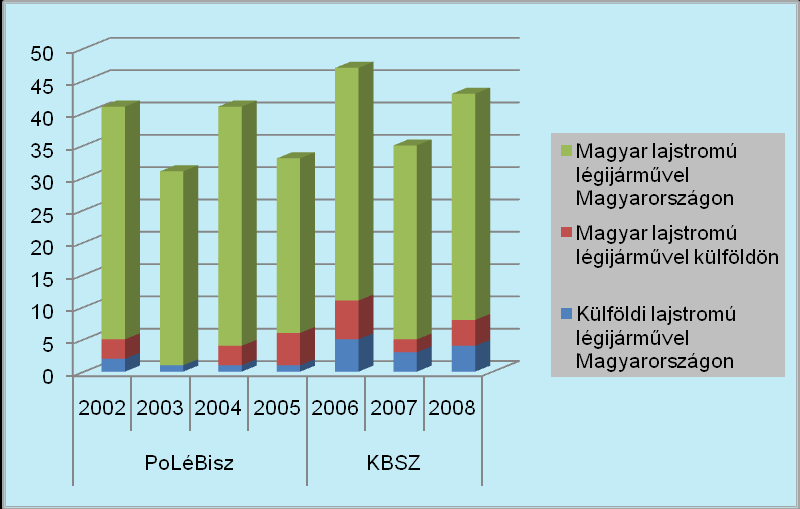 Balesetek megoszlása a légijármű lajstromozása, ill. az eset helye szerint 2008-ban az 5700 kg max. felszálló tömeg feletti kereskedelmi célú repülésben baleset nem volt.