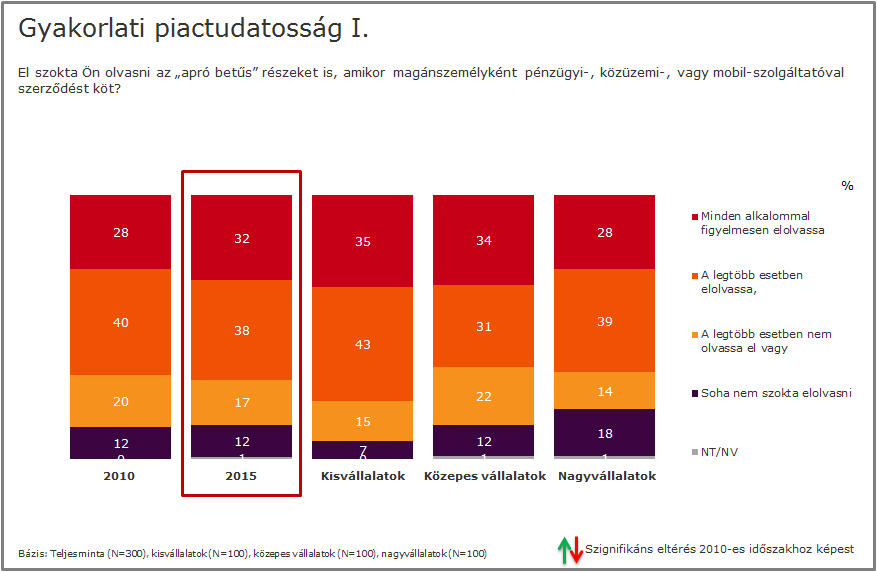 A vállalatvezetőket a gyakorlati piactudatosságot vizsgáló kérdések mentén a korábbi