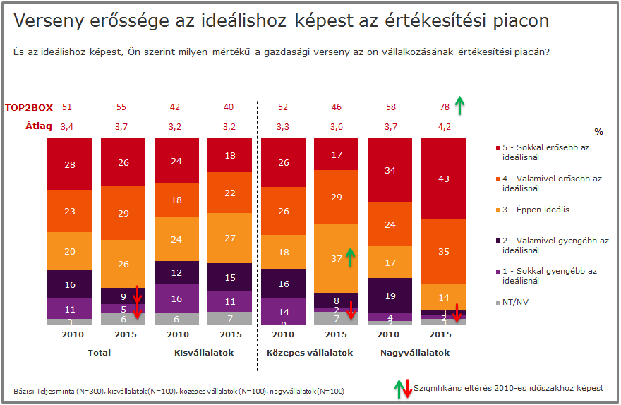 A beszerzési piacon is történtek szignifikáns elmozdulások az előző hullámhoz képest.