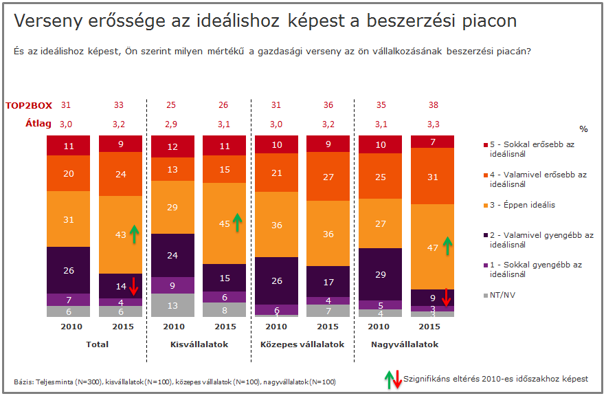 Összességében elmondható tehát, hogy nőtt azok aránya, akik szerint összességében, a