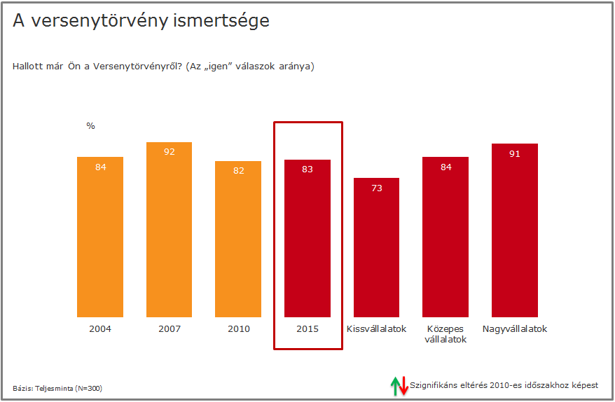 5. A Versenytörvény ismerete A 2015-ös kutatás a korábbi hullámokéval megegyező kérdésekkel vizsgálta az ismertséget. 5.