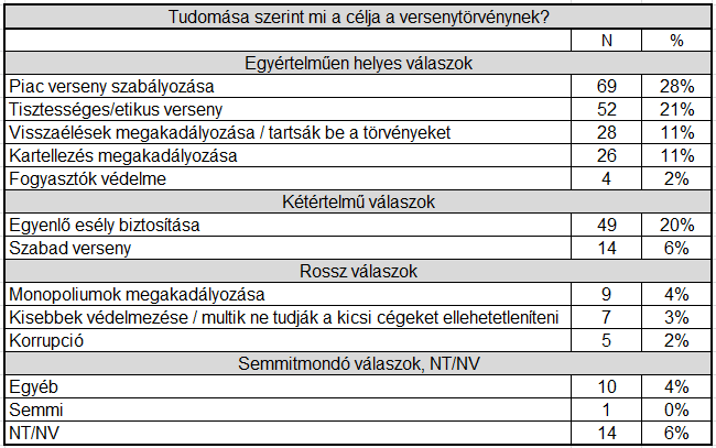 A Versenytörvény céljáról szóló kérdés nyitott kérdés volt, tehát a válaszadó teljesen szabadon fogalmazhatta meg gondolatait.