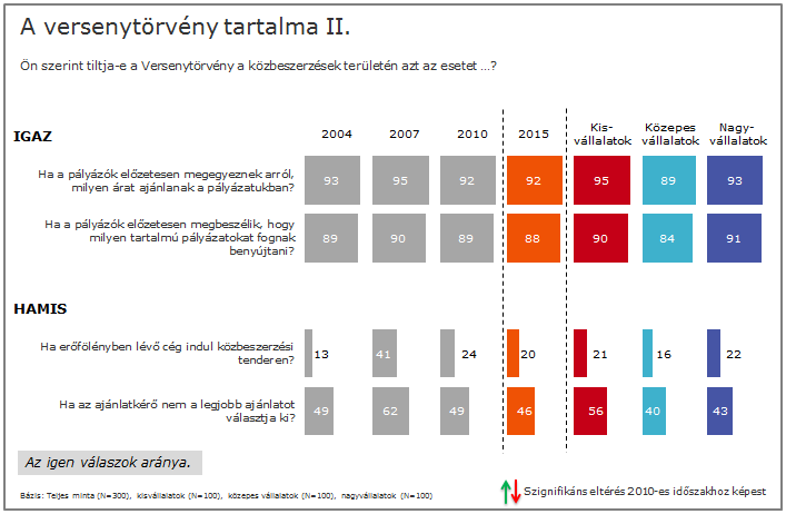 A közbeszerzésekre vonatkozó tilalmak (a pályázók közti előzetes ár-, illetve tartalmi egyeztetés) a válaszadók kilenctizede számára ismertek hasonlóan a korábbi hullámhoz.