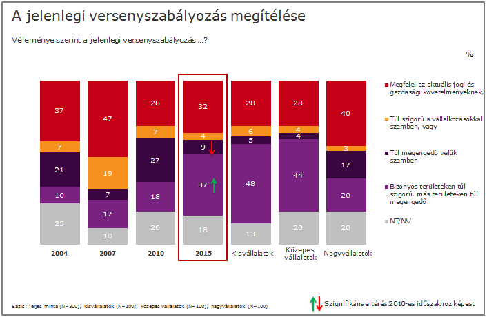 6. A GVH ismertsége és megítélése A kutatás célja volt 2015-ben is a GVH ismertségének és megítélésének általános és részletes vizsgálata.