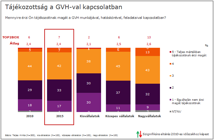 Nincs olyan vállalatvezető, aki teljes mértékben tájékozottnak érzi magát a GVH