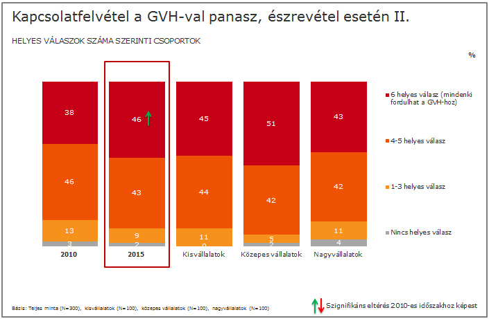 A GVH vizsgálati jogosultságával kapcsolatos tájékozottság nem változott érdemben az előző hullámhoz képest.