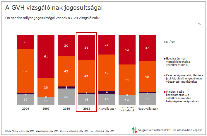 A GVH bírságolási jogával a megkérdezett vállalatvezetők