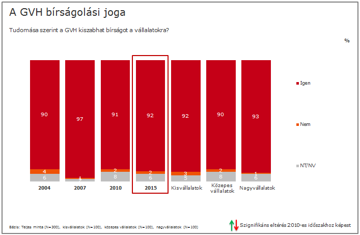 A korábbi hullámhoz hasonlóan több mint 90 százalékuk tudta,