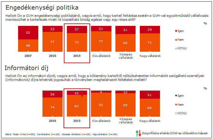 6.3 Engedékenységi politika és informátori díj A korábbi hullámhoz hasonlóan a GVH-val kapcsolatos ismereteket a GVH által alkalmazott két konkrét eszköz, az engedékenységi politika és az informátori