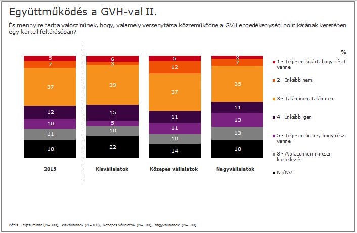 6.4 Compliance A versenyjogi megfelelés fogalmáról csak a megkérdezett vállalkozók 30 százaléka hallott, legtöbben a nagyvállalatok képviselői ismerték, közülük minden második hallott a