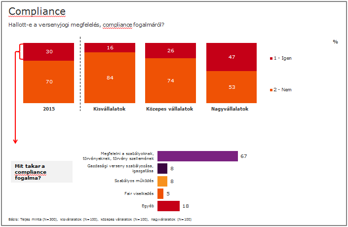 A compliance gyakorlati alkalmazásáról az látszik, hogy a tisztességtelen kereskedelmi gyakorlatról és a reklámokkal kapcsolatos tiltó szabályokról a cégek többségének határozott és részletes