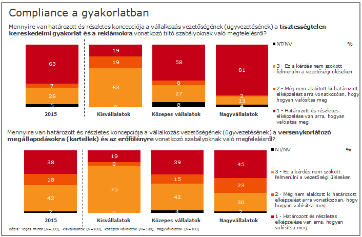 6.5 A GVH megítélése A GVH munkájának megítélésére ugyanannyian vállalkoztak, mint a korábbi hullámban. A vállalatvezetők egyötöde elzárkózott ettől.