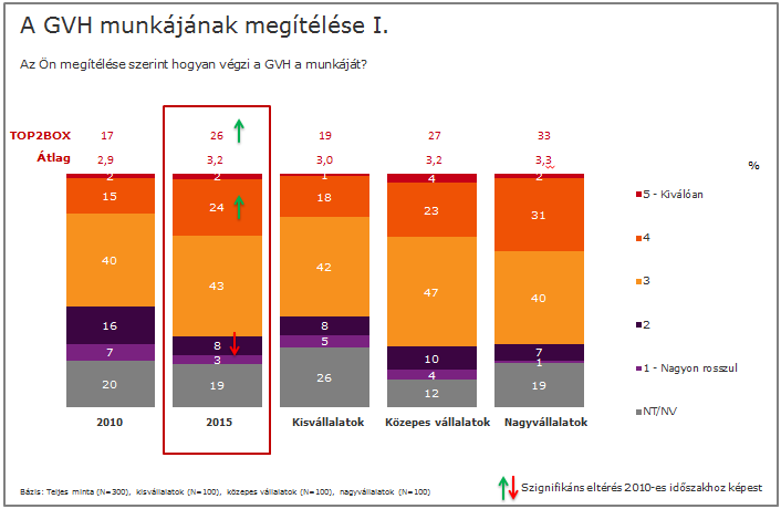 A GVH munkáját a korábbi hullámokhoz hasonlóan különböző szempontok alapján is véleményezniük kellett a válaszadóknak.