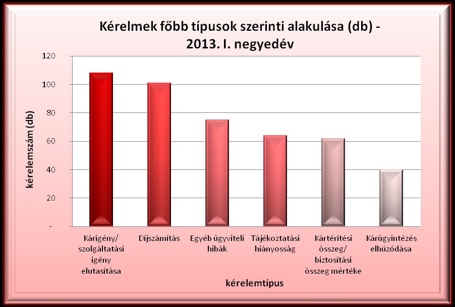 3.3 Kérelemtípusok szerinti megoszlás 7. ábra 8. táblázat A biztosítási szektort érintő fogyasztói kérelmek kérelemtípusonkénti megoszlása Kérelemtípus Kárigény/ szolgáltatási igény elutasítása 2012.