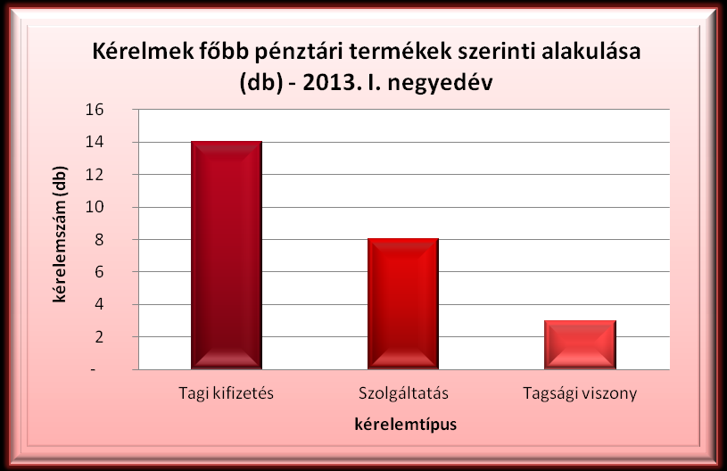 4.2 Pénztári kérelmek kérelemtípusok szerinti megoszlása 8.