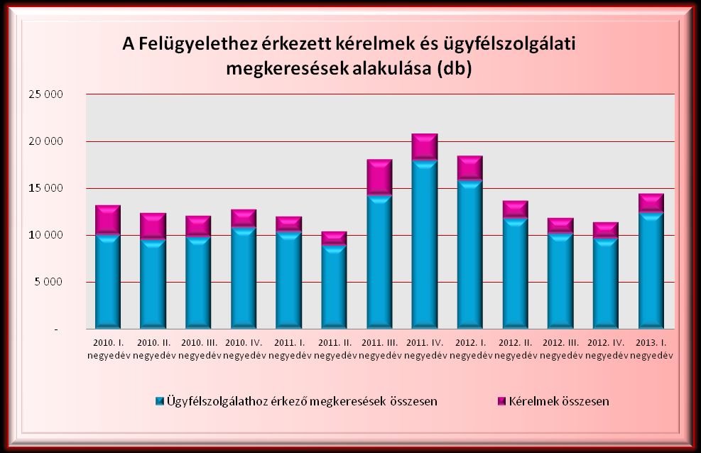 5. A Felügyelet ügyfélszolgálatához érkező megkeresések A Felügyelethez érkezett fogyasztói kérelmek mellett az összefoglaló e fejezetében negyedéves bontásban szemléltetjük az ügyfélszolgálathoz