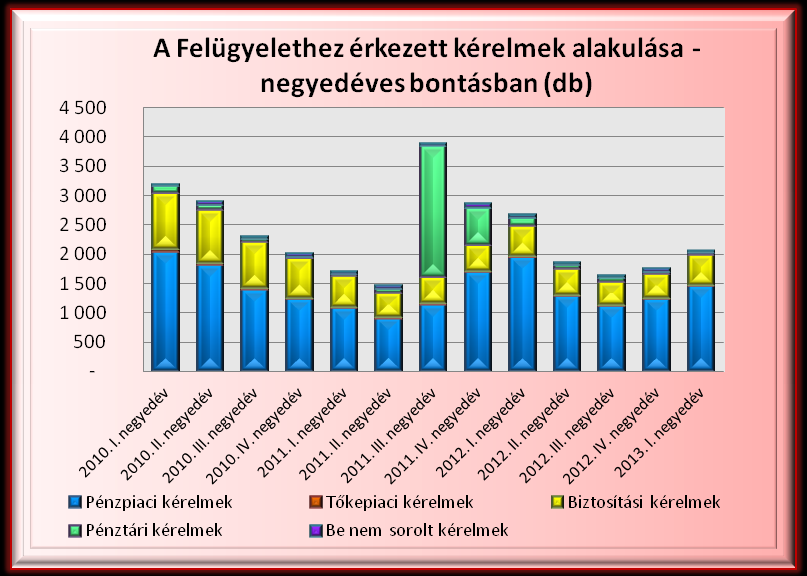 A Felügyelet fogyasztóvédelmi célú 2013. I. negyedéves hatósági tevékenységét bemutató összefoglaló I.