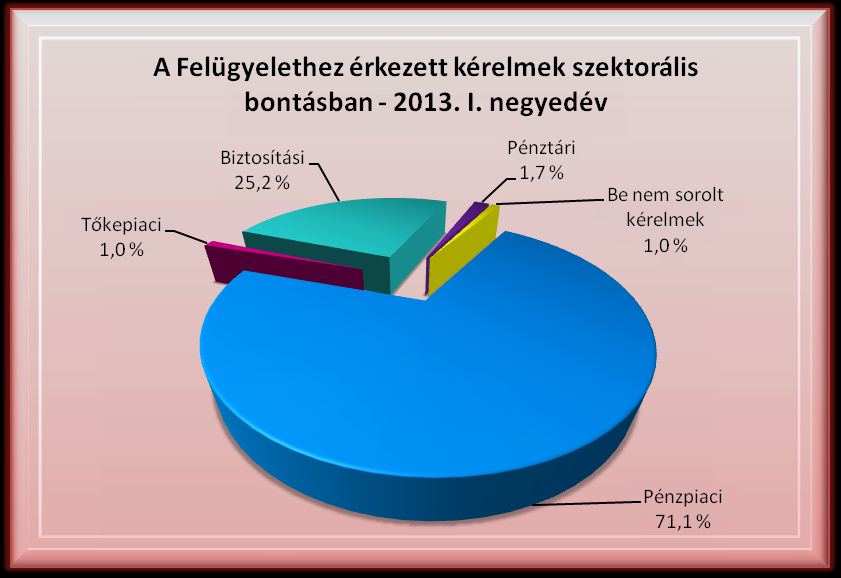 Megfigyelhető, hogy a pénzpiaci kérelmek száma 2012 IV.