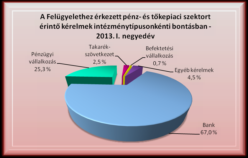 2. Pénz- és tőkepiaci kérelmek 2.1 Pénz- és tőkepiaci kérelmek alakulása intézménytípusonként 3.