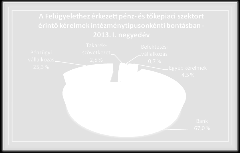 A pénzügyi vállalkozásokra jutó kérelmek száma az elmúlt három hónapban jelentősen, 73,5 %-kal nőtt meg, és részaránya szintén nagymértékben emelkedett.