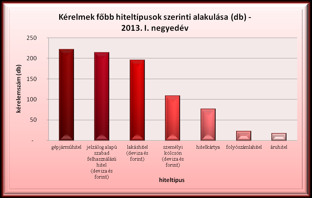 2013. I. negyedévben a pénz- és tőkepiaci kérelmek mintegy háromnegyede (1 078 db) a korábbi negyedévekhez hasonlóan a hitelezéssel volt kapcsolatos.