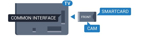 3 - Ütközésig tolja be a CAM-modult. Hagyja azt a nyílásban. Amikor bekapcsolja a TV-készüléket, a CAM aktiválása beletelhet néhány percbe.