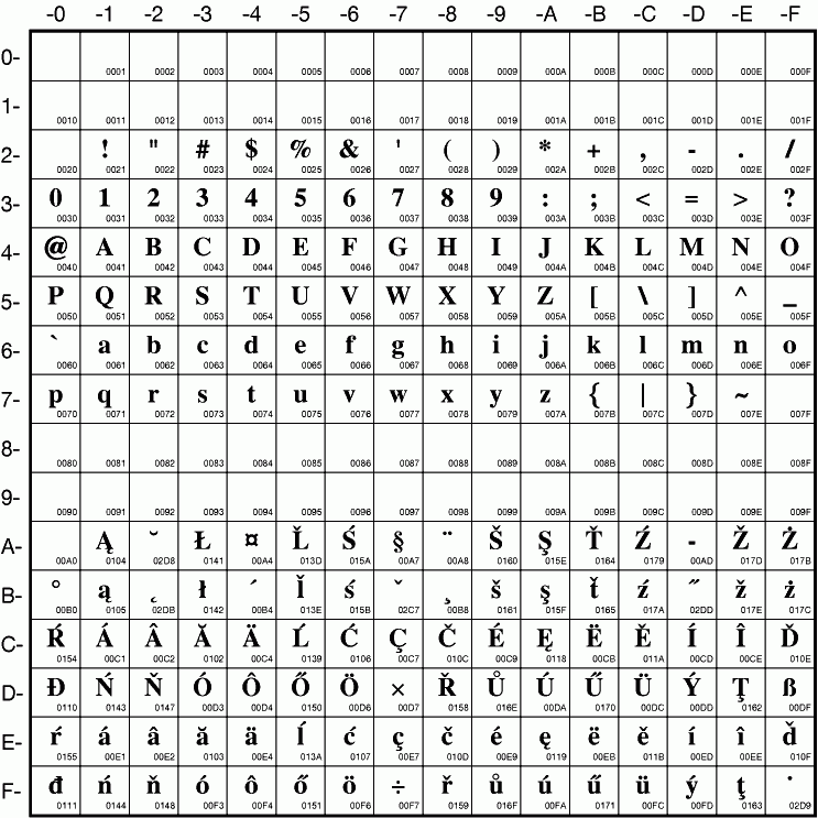 Egyszerű szövegfájlok: ISO 8859-2 Számítógép rendszerek, 2.