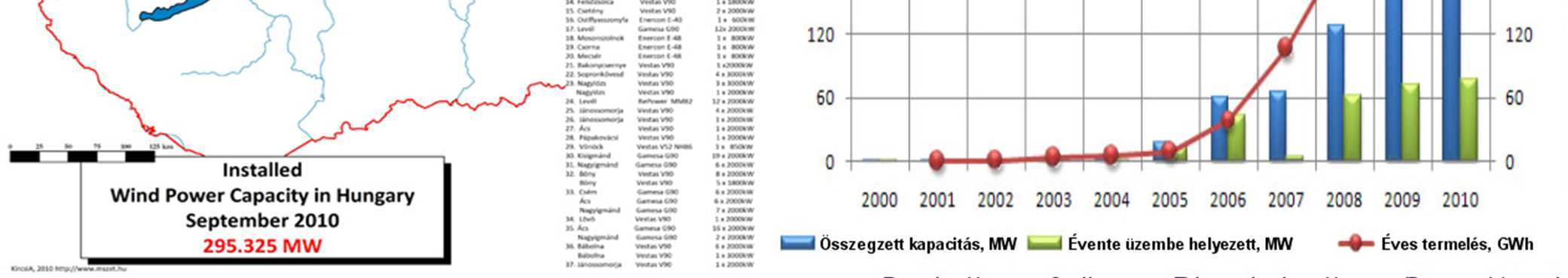 Üzembe helyezett szélerőművek 2010.09.