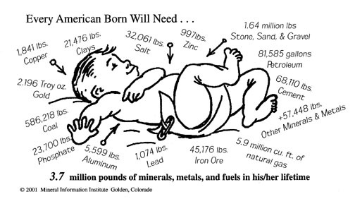 Egy USA állampolgár nyersanyag- fogyasztása 1 pound (font) = 0,45 kg Mibıl Cu agyag kısó cement Zn Au Földgáz Kı, kavics