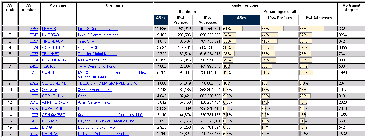 19 Internet Tier 1 -k Legnagyobb AS-ek és az őket felügyelő -k Egy több AS-t is felügyelhet