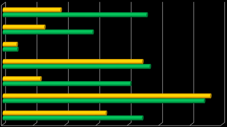 8.5. ábra Érdeklődési területek 1. és 2. szakasz média 9,2 22,9 szórakozás 6,6 14,3 nyelvek művészet természet 2,2 2,3 6 22,2 23,4 20,3 2.szakasz 1.szakasz sport 33,1 32,1 tudomány 16,4 22,2 Az 1.